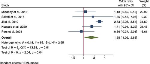 The Clinical Impact of Electronic Patient-Reported Outcome Measures in the Remote Monitoring of Inflammatory Arthritis: A Systematic Review and Meta-analysis