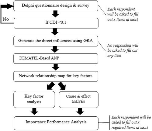 Supply chain mapping for improving “visilience”: A hybrid multi-criteria decision making based methodology