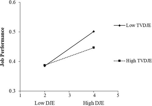 The impact of developmental job experience on job performance: The importance of team context