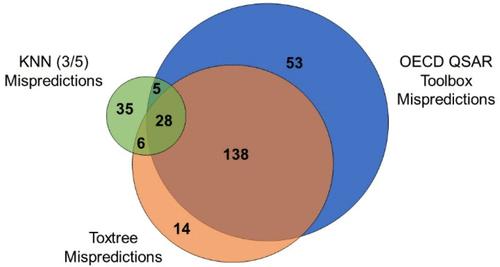 The Good, The Bad, and The Perplexing: Structural Alerts and Read-Across for Predicting Skin Sensitization Using Human Data