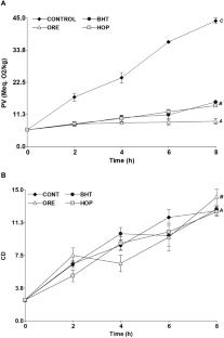 Oxidative Protection of Sunflower Oil Used in Industrial Process at High Temperature by Volatile Components from Origanum vulgare and Humulus lupulus Essential Oils