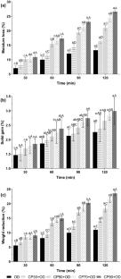 Effect of Cold Plasma Pretreatment Coupled with Osmotic Dehydration on Drying Kinetics and Quality of Mushroom (Agaricus bisporus)