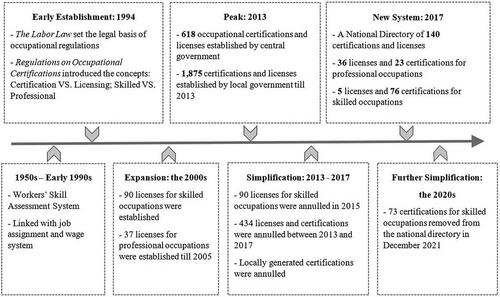 Labour market impacts of occupational licensing and delicensing: New evidence from China