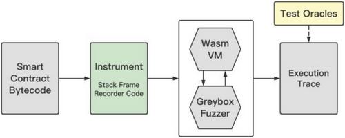 WASMOD: Detecting vulnerabilities in Wasm smart contracts