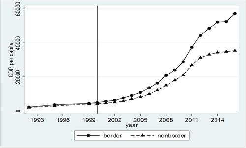 Open doors: The impact of border reforming and opening policies on the regional border economies of China