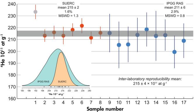 Constant 4He Concentration and 190Pt-4He age of Detrital Pt-Alloy Grains from the Santiago River, Ecuador: Potential as a 4He Mineral Reference Material