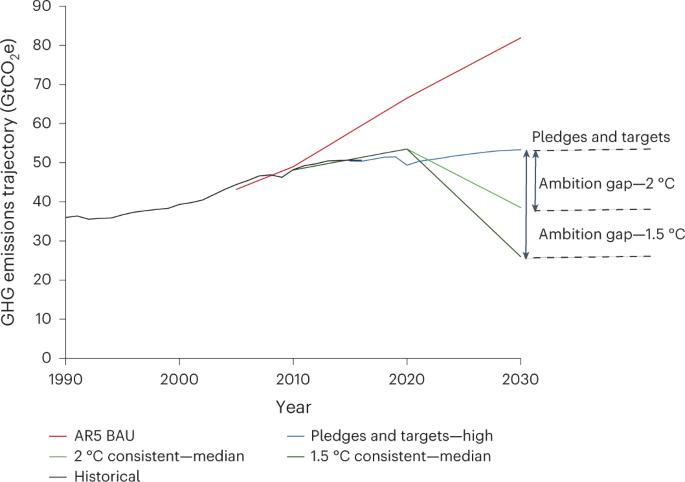 Political strategies for climate and environmental solutions