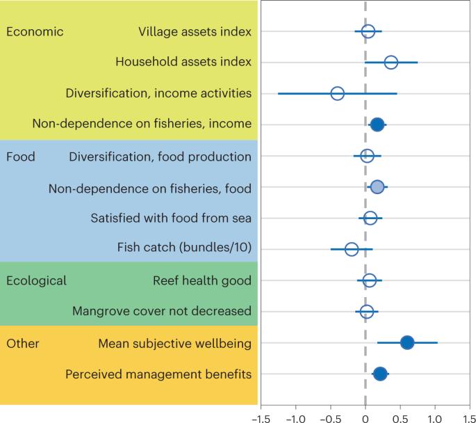 Evaluating the impacts and mechanisms of locally managed marine areas