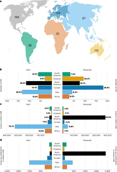 Unevenly distributed biological invasion costs among origin and recipient regions