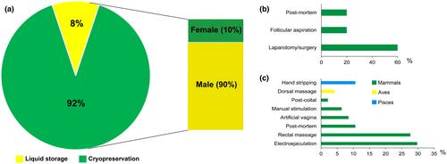 The distribution and current state of biobanking in Indonesian wildlife: a systematic review