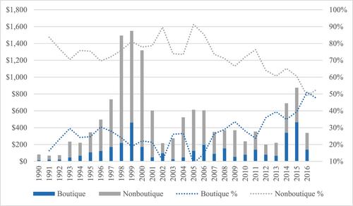 Do boutique investment banks have the Midas touch? Evidence from M&As