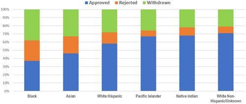 Loan packaging decisions for beginning African American and other socially disadvantaged farmers