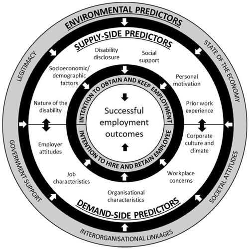 Factors and key interactions influencing successful employment outcomes for people with disabilities