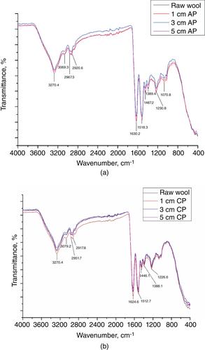 Natural dyeing of air plasma-treated wool fabric with Rubia tinctorum L. and prediction of dyeing properties using an artificial neural network