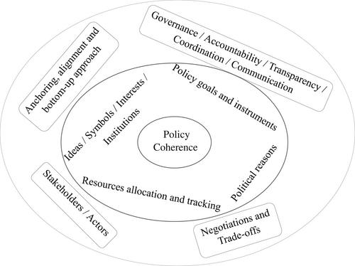 Barriers and enablers of environmental policy coherence: A systematic review