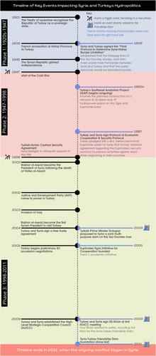 Exploring friendship in hydropolitics: The case of the friendship dam on the Asi/Orontes river