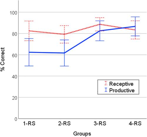 Practice Makes Perfect, but How Much Is Necessary? The Role of Relearning in Second Language Grammar Acquisition