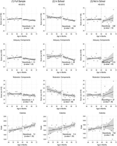 Aging out of WIC and child nutrition: Evidence from a regression discontinuity design