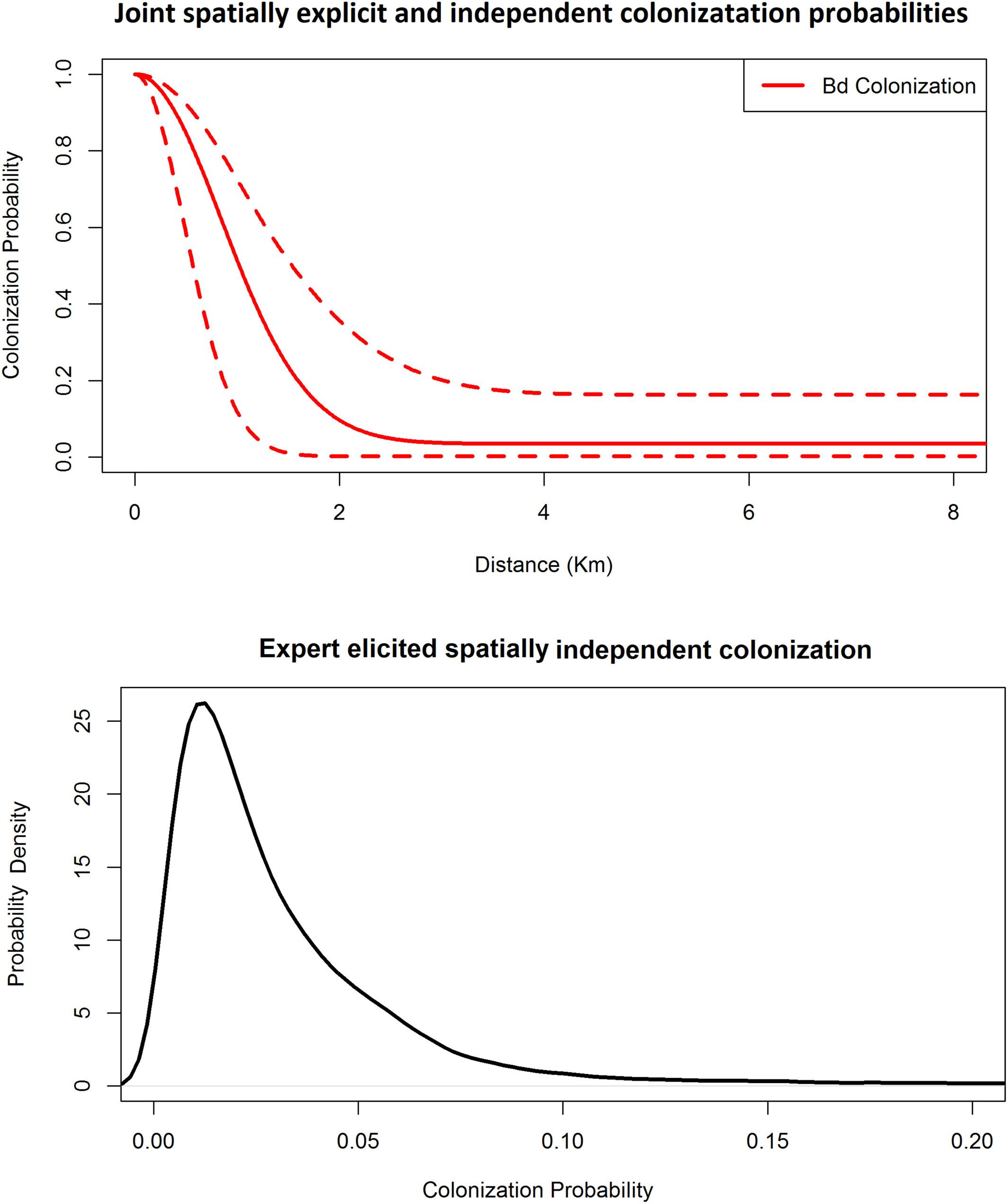 Optimal management decisions are robust to unknown dynamics in an amphibian metapopulation plagued by disease