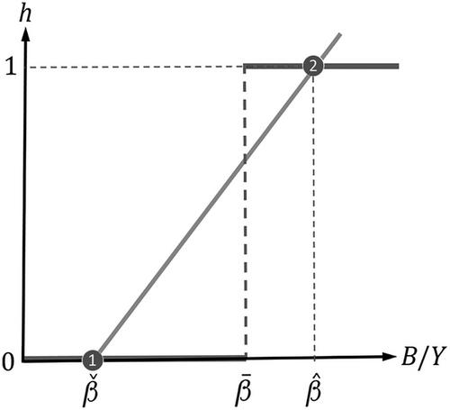 Collateral Framework: Liquidity Premia and Multiple Equilibria