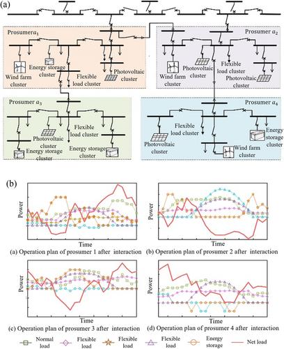 Optimal planning of distribution network with transactive energy: Review and framework