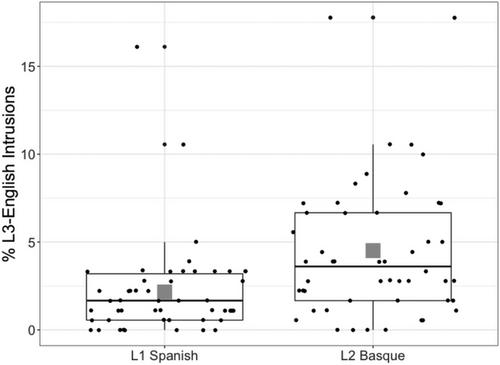 Phonetic and Lexical Crosslinguistic Influence in Early Spanish–Basque–English Trilinguals