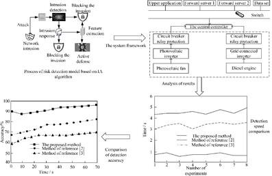 Network security risk detection method for smart microgrid monitoring system