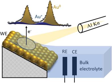 Lab-based electrochemical X-ray photoelectron spectroscopy for in-situ probing of redox processes at the electrified solid/liquid interface