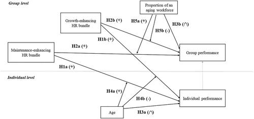 Multi-level effects of human resource bundles on the performance of aging employees