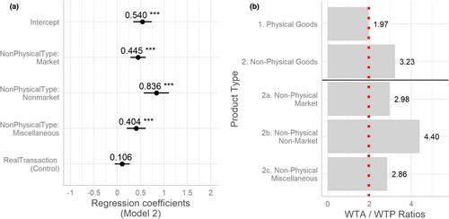 The influence of non-physicality of goods on disparities in seller–buyer valuations: A meta-analysis