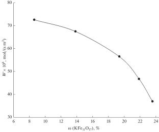 Effect of the Precursor and Synthesis Regime on the Properties of Hematite for Preparing Promoted Iron Oxide Catalysts