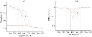 Studying the Hydroisomerization of Diesel Fractions with Different Concentrations of Nitrogen-Containing Compounds on Bifunctional Catalysts Based on ZSM-23 and Non-Noble Metals