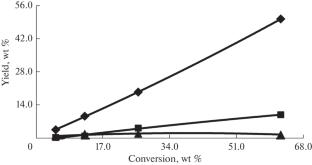 Phenol and Tetralin Co-Conversion Regularities under Catalytic Cracking Conditions