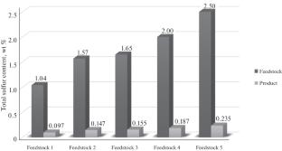 Mathematical Modeling of Vacuum Gasoil Hydrotreatment