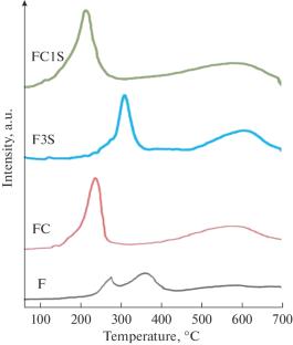 Study of Iron-Based Catalysts Performance in Fischer–Tropsch Synthesis: Temperature and Promoter Effect