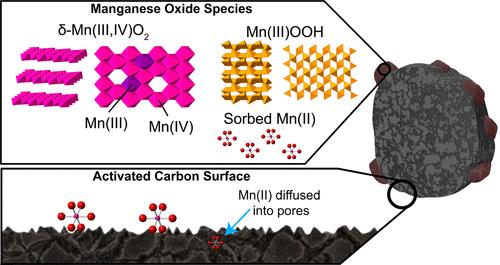 Characterization of Manganese Oxide Modified Activated Carbon for Remediation of Redox-Sensitive Contaminants