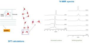 Combined experimental and computational 1H NMR study of water adsorption onto graphenic materials