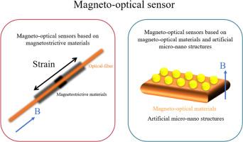 A review: Magneto-optical sensor based on magnetostrictive materials and magneto-optical material