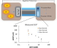 Surface area independent response of closed bipolar electrodes