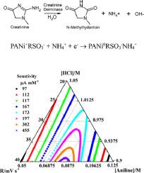 Optimizing the sensing performance of amperometric creatinine detection based on creatinine deiminase/Nafion®-nanostructured polyaniline composite film by mixture design method