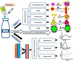 Nanosensor platforms for detection of milk adulterants