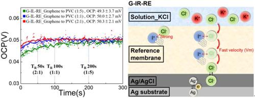 A miniaturization scheme of flexible inkjet-printed Ag/AgCl(s) reference electrodes using the ionic liquid (IL)-typed PVC membrane with the addition of graphene for electrochemical sensing applications