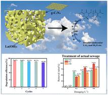 Visible-light driven tetracycline hydrochloride degradation by nano-lanthanum hydroxide modified carbon nitride: performance, mechanism, and application in real wastewater treatment†