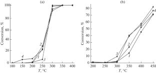 Low-Temperature Combustion Synthesis and Characterization of Co-Containing Catalysts Based on Modified Silica Gel