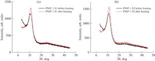 Effect of Introduction of Phenolic Antioxidants on the Thermo-Oxidative Stability and Gas Permeability of Poly(4-methyl-2-pentyne)