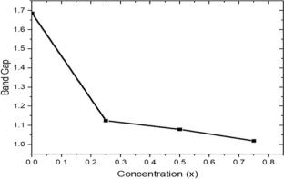 First-principles calculations to investigate structural, electronic and optical properties of In-doped aluminium antimonide alloy for optoelectronic applications