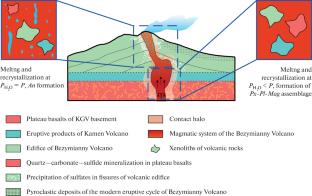 Sulfide Mineralization in Pyrometamorphosed Upper Crustal Xenoliths, Bezymianny Volcano, Kamchatka