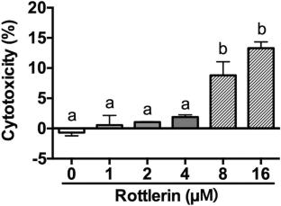 Rottlerin suppresses lipid accumulation by inhibiting de novo lipogenesis and adipogenesis via LRP6/mTOR/SREBP1C in 3T3-L1 adipocytes