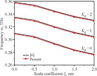 Wave Propagation in Functionally-Graded Nanoplates Embedded in a Winkler–Pasternak Foundation with Initial Stress Effect