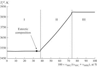 Mechanical Activation Assisted Self-Propagating High-Temperature Synthesis of HfB2–HfC Composites